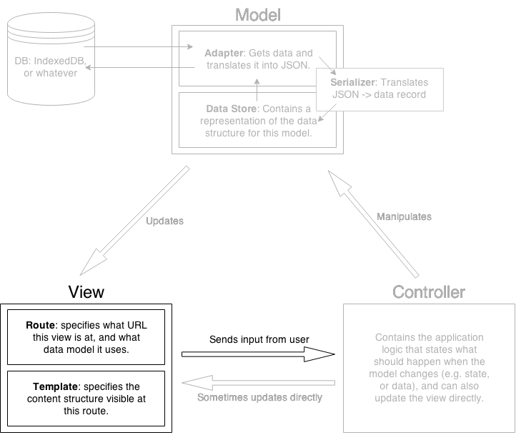 Ember MVC architecture detailed view