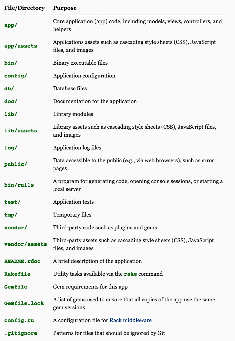 A summary of the default Rails directory structure