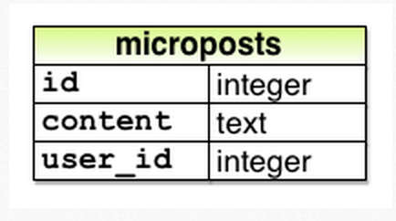 The data model for microposts.