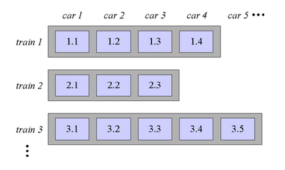 Heap organization for the train algorithm