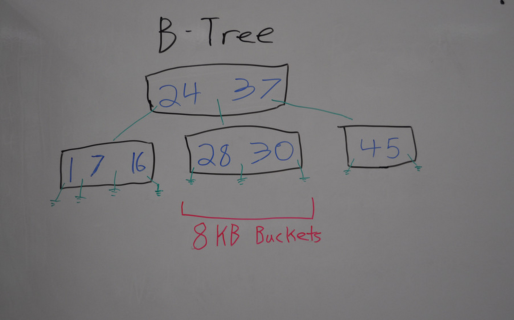 Sample B-Tree